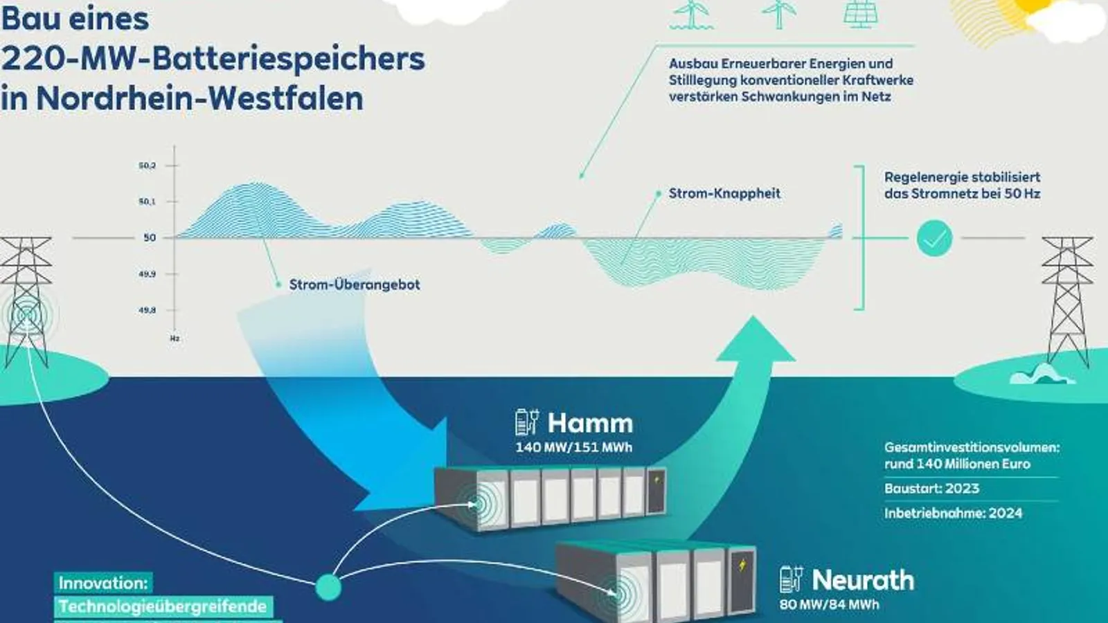 RWE begins construction on 220MW frequency-stabilising battery system ...